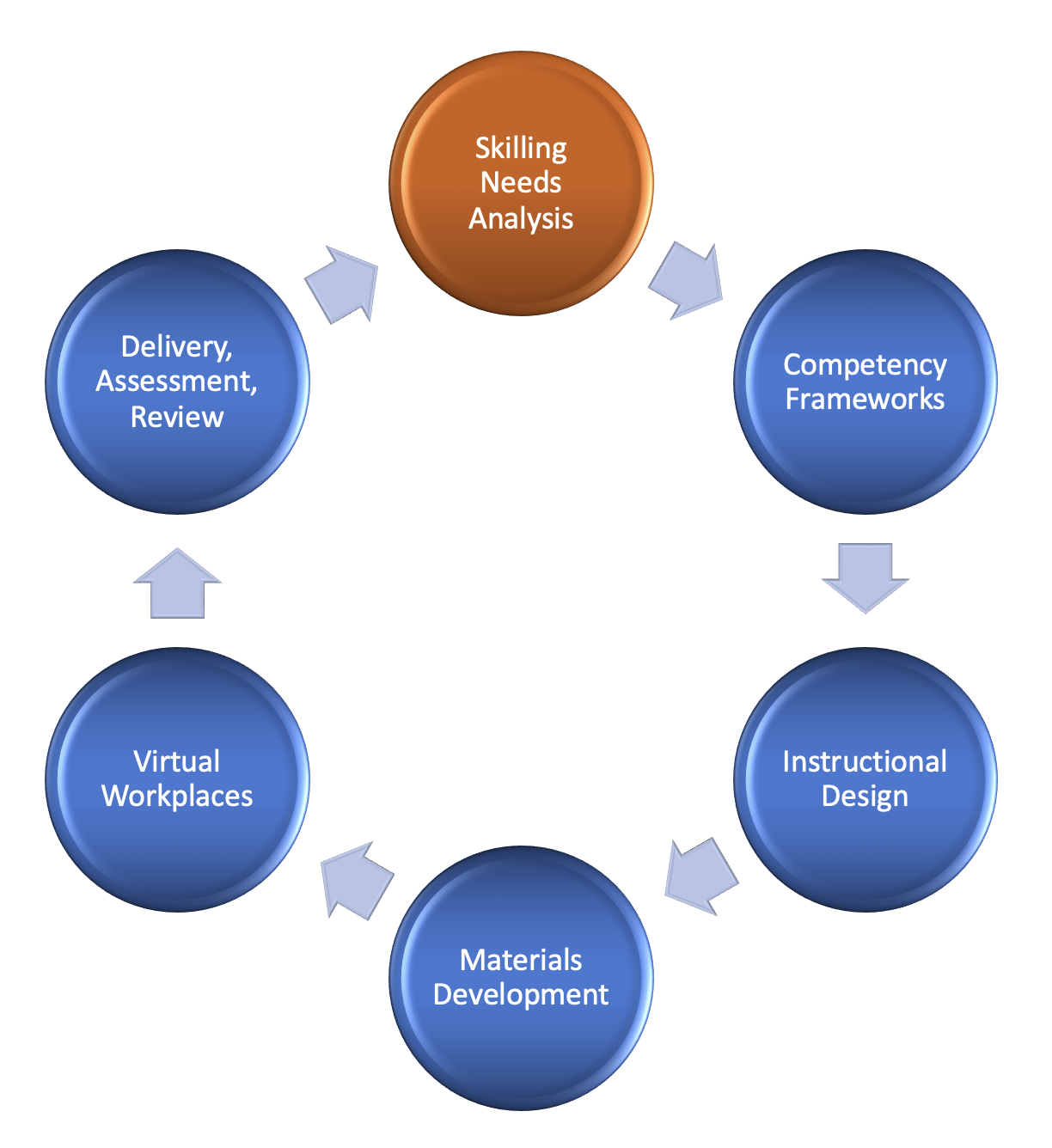 Skilling Needs Analysis Competency Frameworks Instructional Design Materials Development Virtual Workplaces Delivery Assessment Review